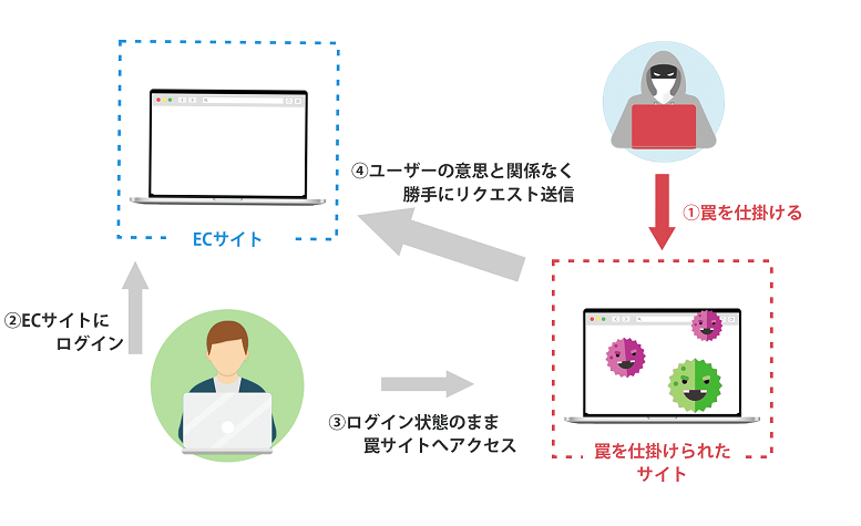 クロスサイト・リクエスト・フォージェリ（CSRF）