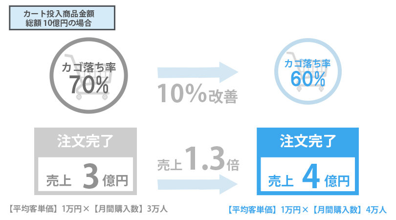 カゴ落ち率の改善による売上向上