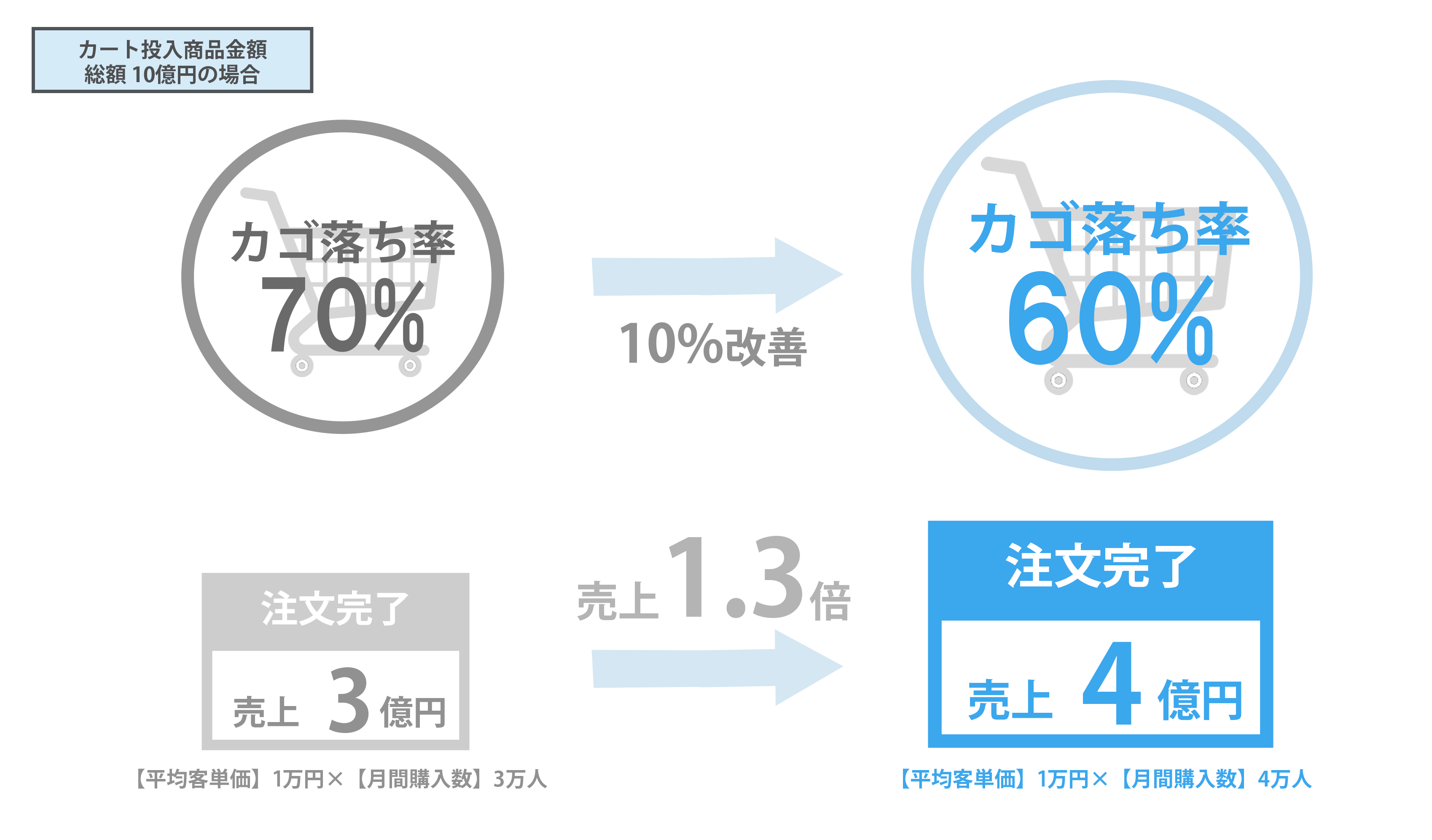 カゴ落ち率の改善による売上向上