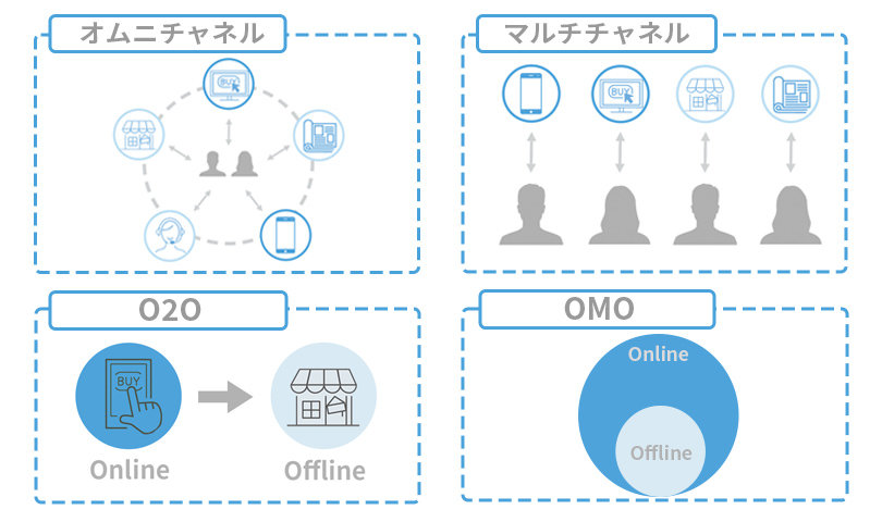 オムニチャネル マルチチャネル O2O OMO の違い　イメージ