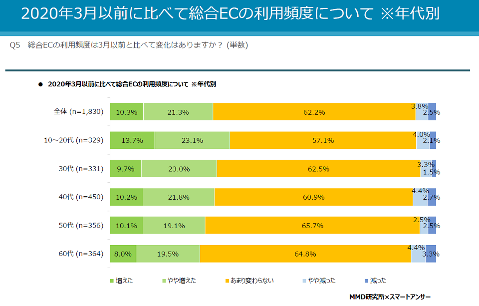 2020年5月新型コロナウイルスにおけるEC利用動向調査