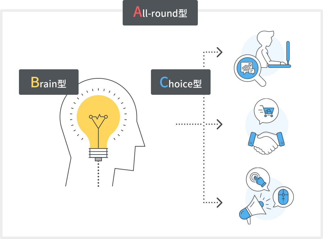 運用代行サービスのサービス提供スタイル（All-round型、Brain型、Choice型）