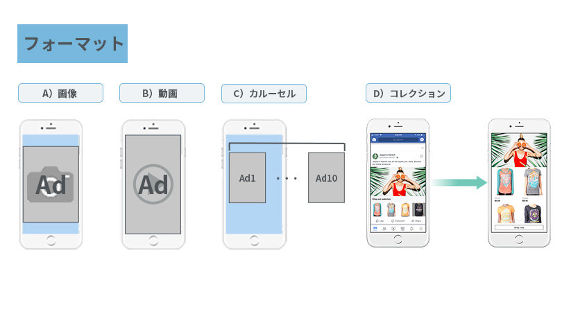 Facebook広告 フォーマット