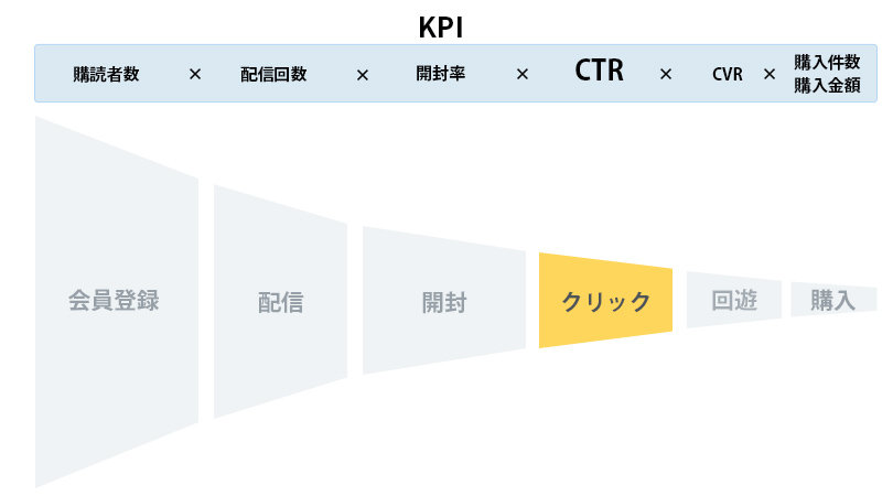 ボトルネック　クリック率が低い