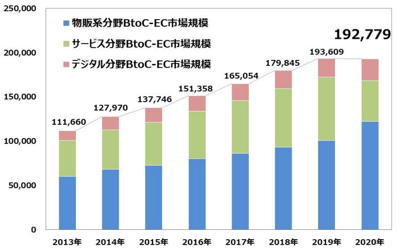 BtoC-EC市場規模の経年推移