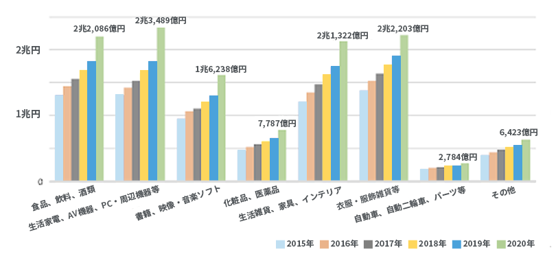 商品カテゴリ別EC市場規模の年次推移（2015～2020年）