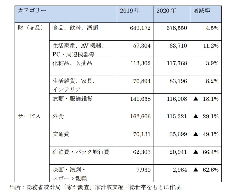 1世帯あたりのカテゴリーごとの年間平均支出金額