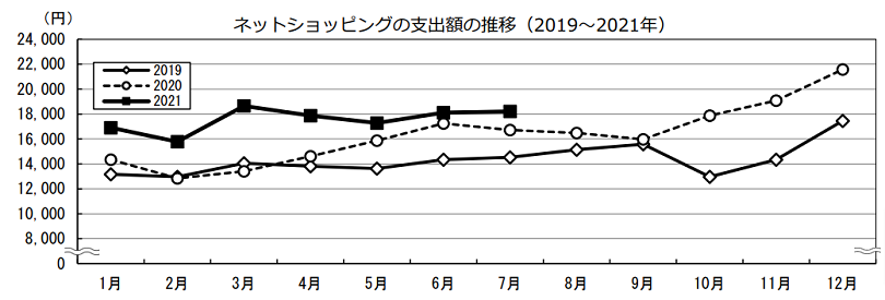 ネットショッピングの支出額の推移（2019年～2021年）