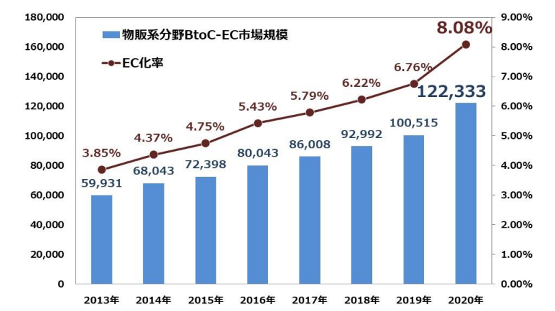 物販系分野のBtoC-EC市場規模およびEC化率の経年推移