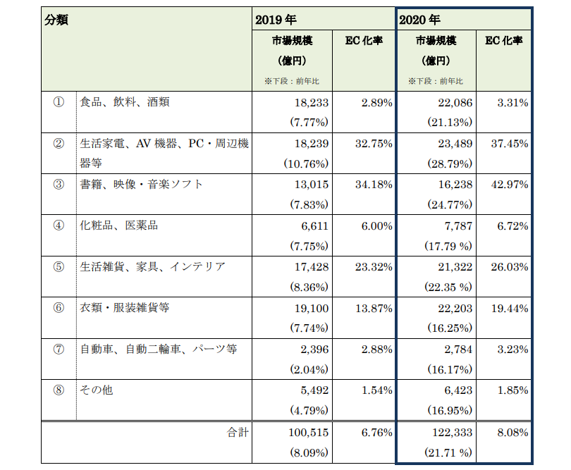 物販系分野のBtoC-EC市場規模