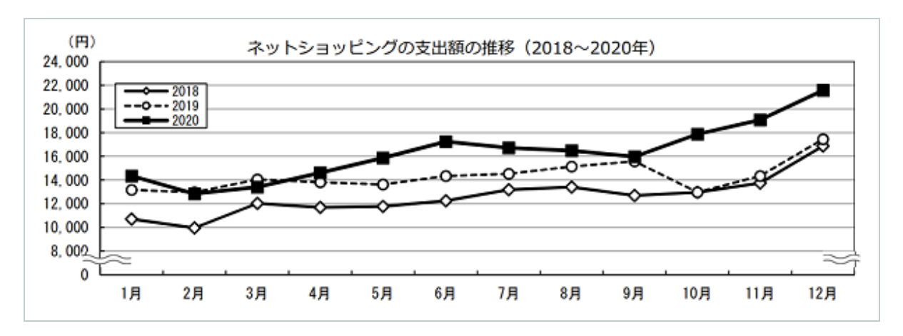 ネットショッピングの支出額の推移