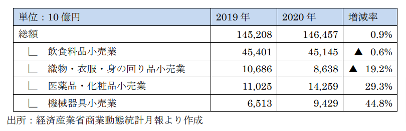 小売業全体の商業販売額および主な小売業態別商業販売額