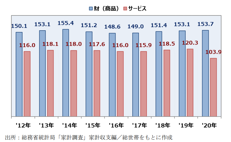 1世帯あたりの財（商品）およびサービス支出の年間支出金額