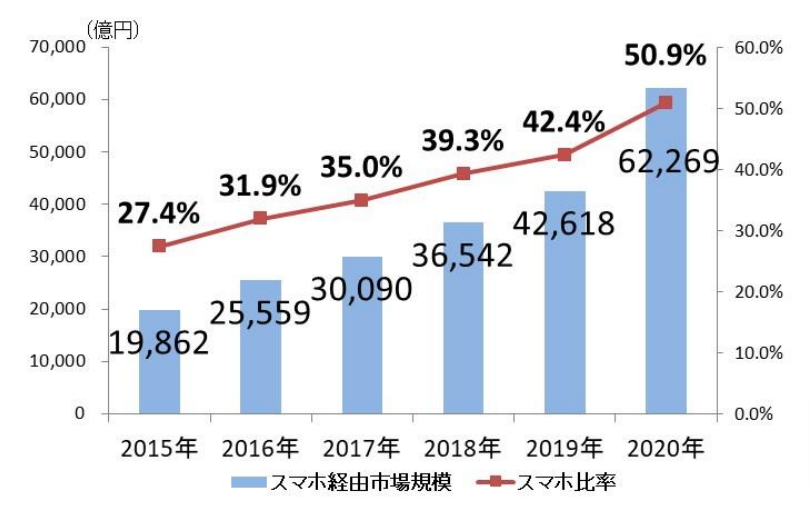 スマートフォン経由の市場規模の直近5年間の推移