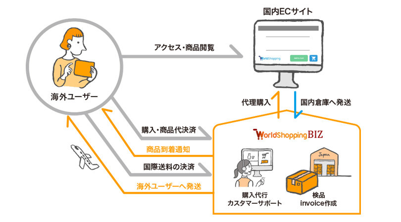 WorldShopping BIZのフロー