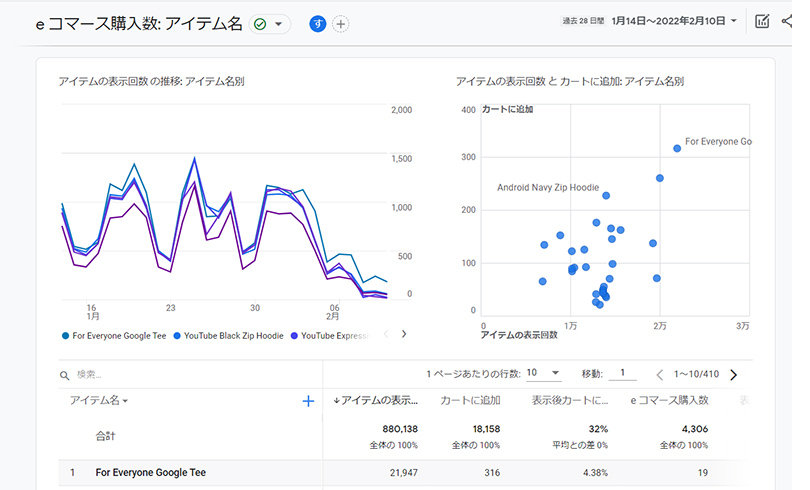 GA4のeコマースレポート例