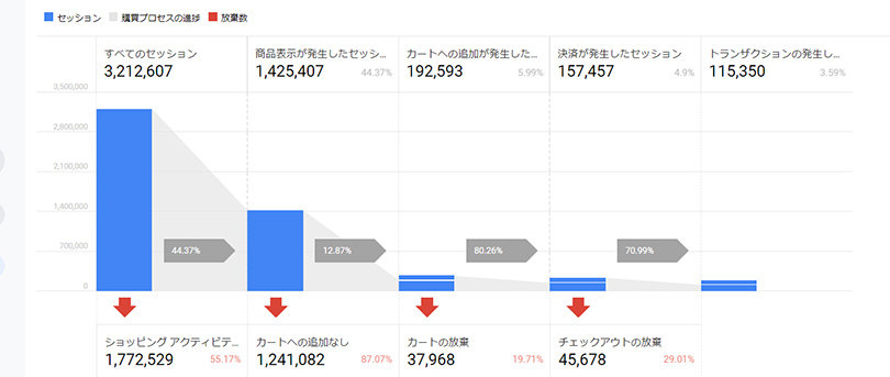 Google アナリティクス > コンバージョン >eコマース > ショッピング行動
