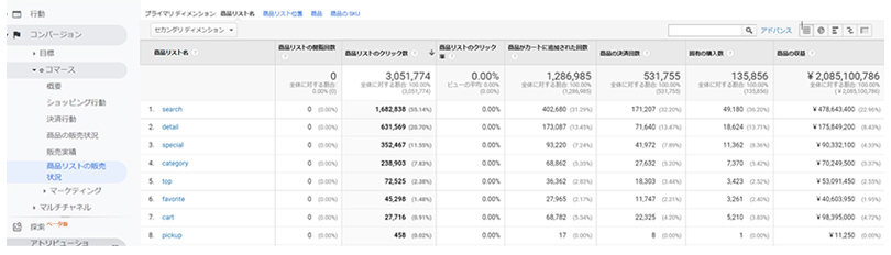 Google アナリティクス > コンバージョン >eコマース > 商品リストの販売状況