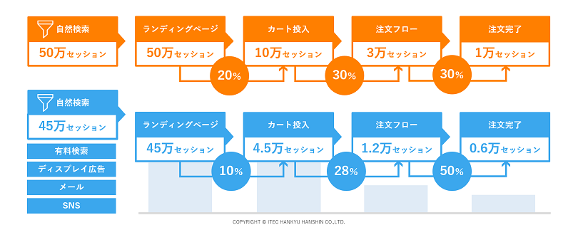 現状のデータを取得する