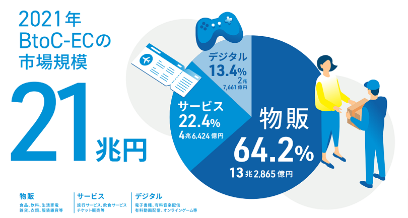BtoC-EC市場の内訳（2021）