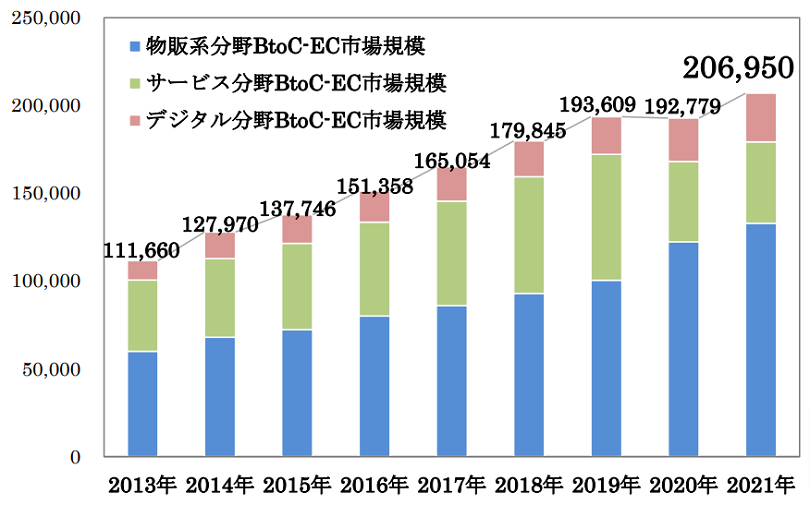 BtoC-EC市場規模の経年推移