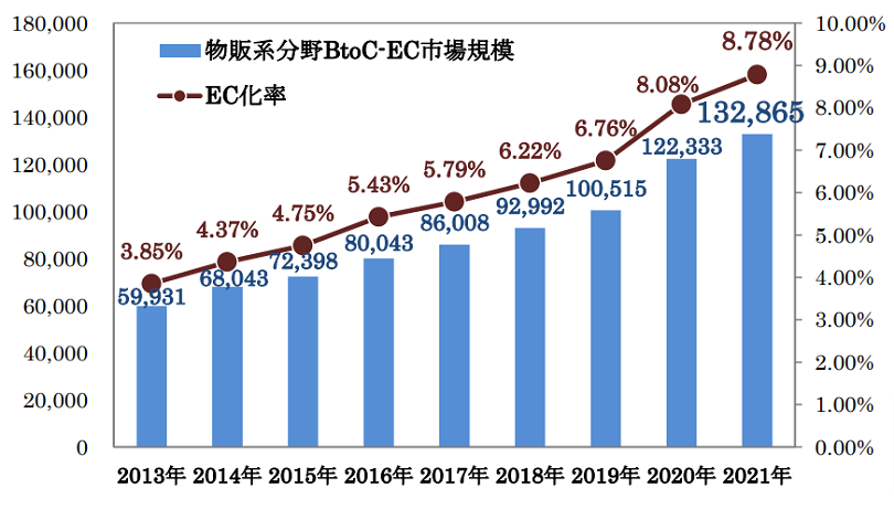 物販系分野のBtoC-EC市場規模及びEC化率の経年推移