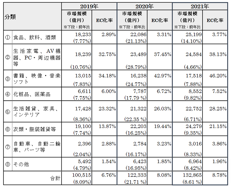 物販系分野のBtoC-EC市場規模（カテゴリ別）