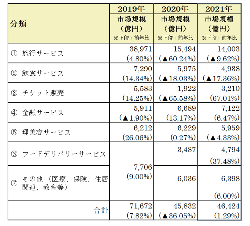 サービス系分野のBtoC-EC市場規模