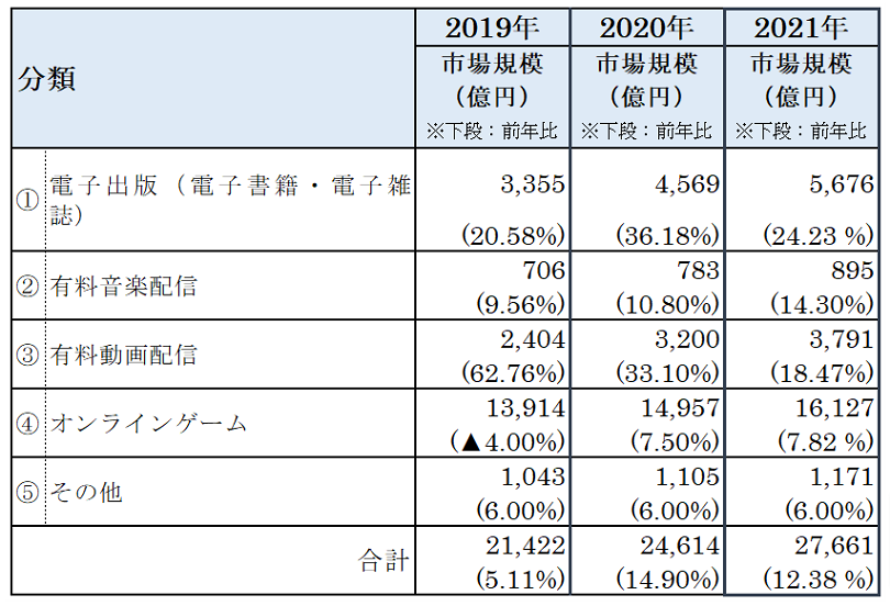 デジタル系分野のBtoC-EC市場規模