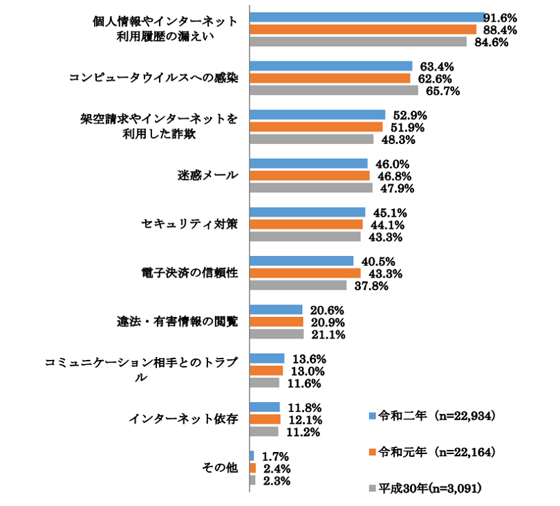 インターネット利用における不安の内容