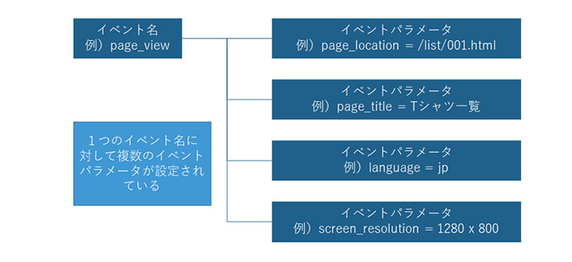 GA4のイベント名とイベントパラメータの関係