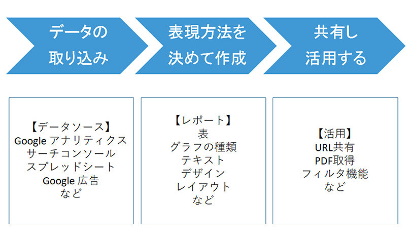 Looker Studio活用のための3STEP