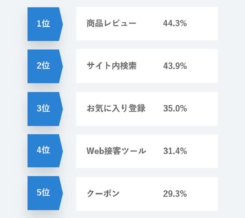 ECサイトの機能・集客等 運用に関するアンケート ＞ ECサイトに実装済みの機能・ツール