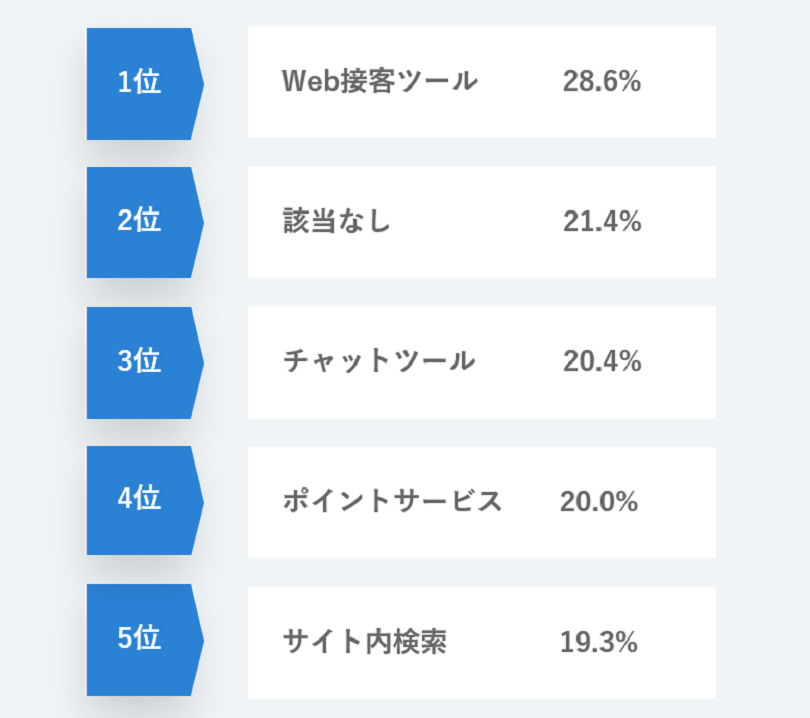 ECサイトの機能・集客等 運用に関するアンケート ＞ 今後実装したい機能・ツール