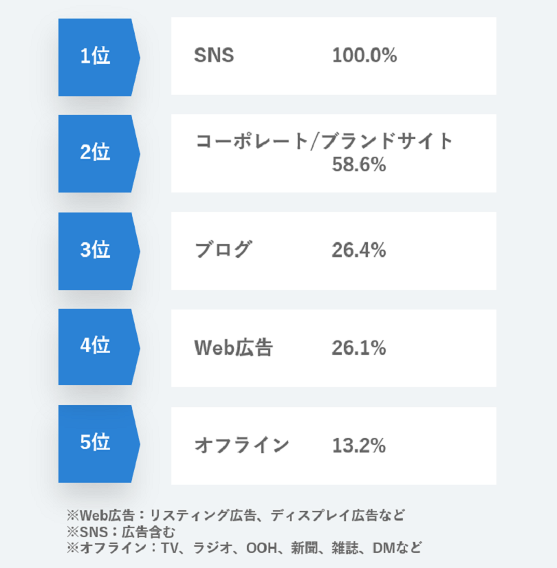 ECサイトの機能・集客等 運用に関するアンケート ＞ 実施している集客方法