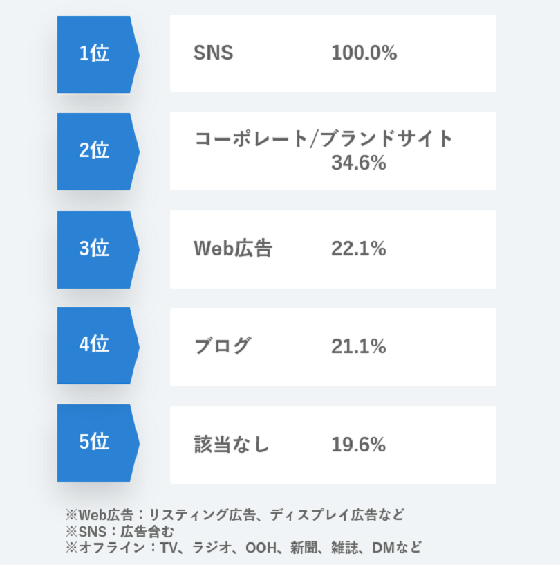 ECサイトの機能・集客等 運用に関するアンケート ＞ 今後実施したい集客方法