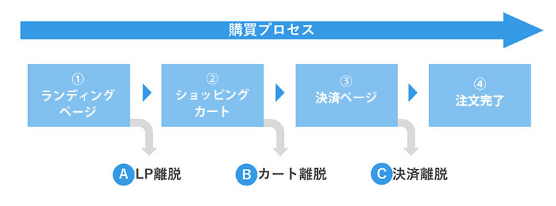 ECサイト 購買プロセスごとの離脱ポイント