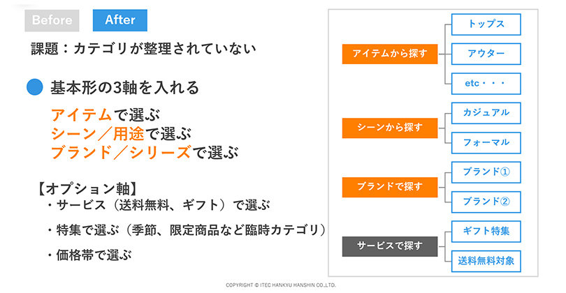 ECサイトのカテゴリ構造の王道軸(基本形)