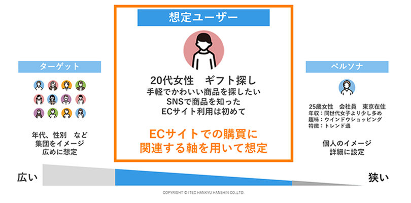 ECサイトの「想定ユーザー」