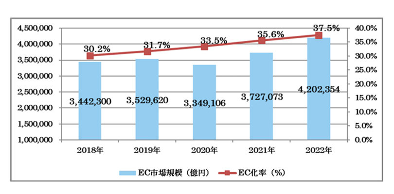 BtoB-EC市場規模の推移