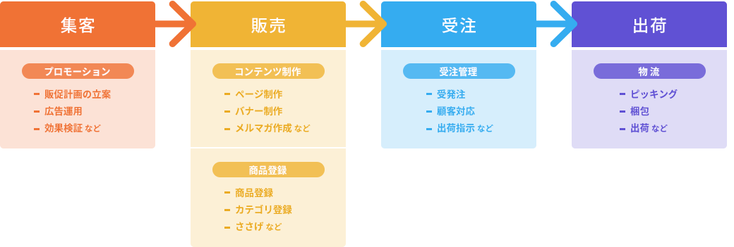 ECサイトの運用業務の役割