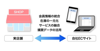 ECと実店舗の連携イメージ図