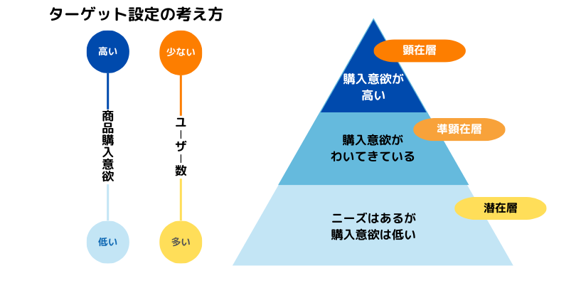 ECサイトにおけるターゲットとペルソナ