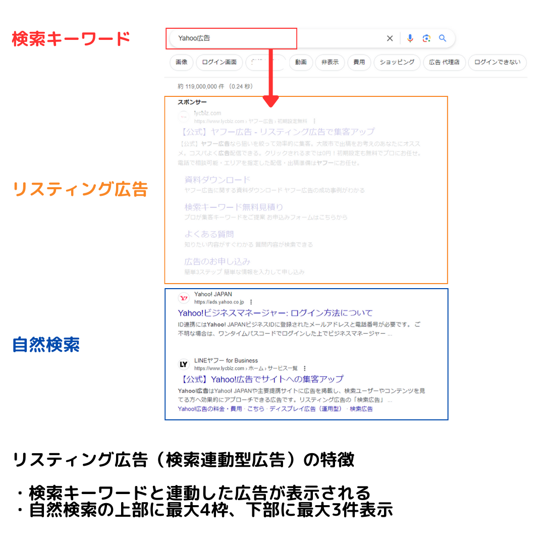 Googleリスティング広告　掲載イメージ