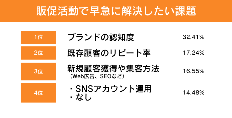 販促活動で早急に解決したい課題