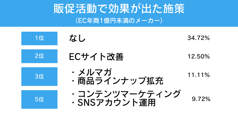 販促活動で効果が出た施策