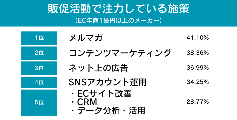 販促活動において注力している施策