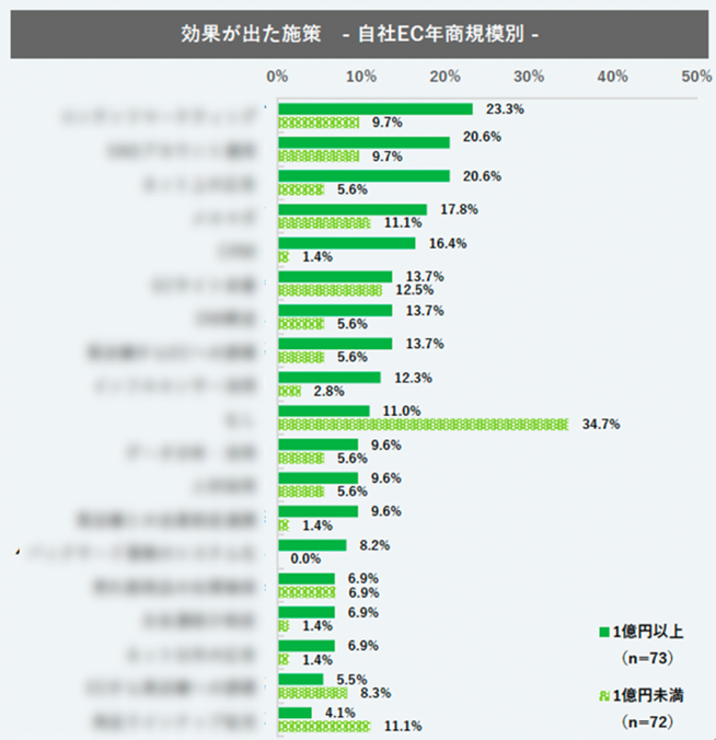 「効果が出た施策」の全項目の回答割合