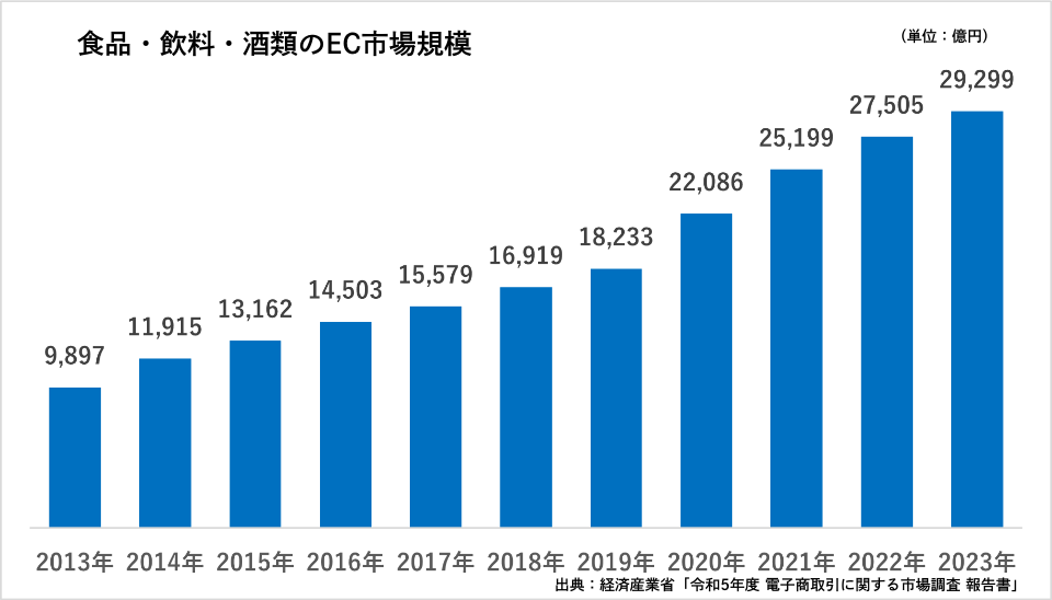 食品・飲料・酒類のEC市場規模