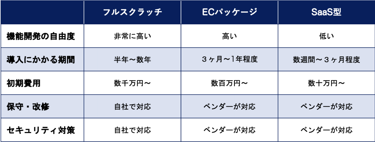 フルスクラッチ、ECパッケージ、SaaS型の比較表